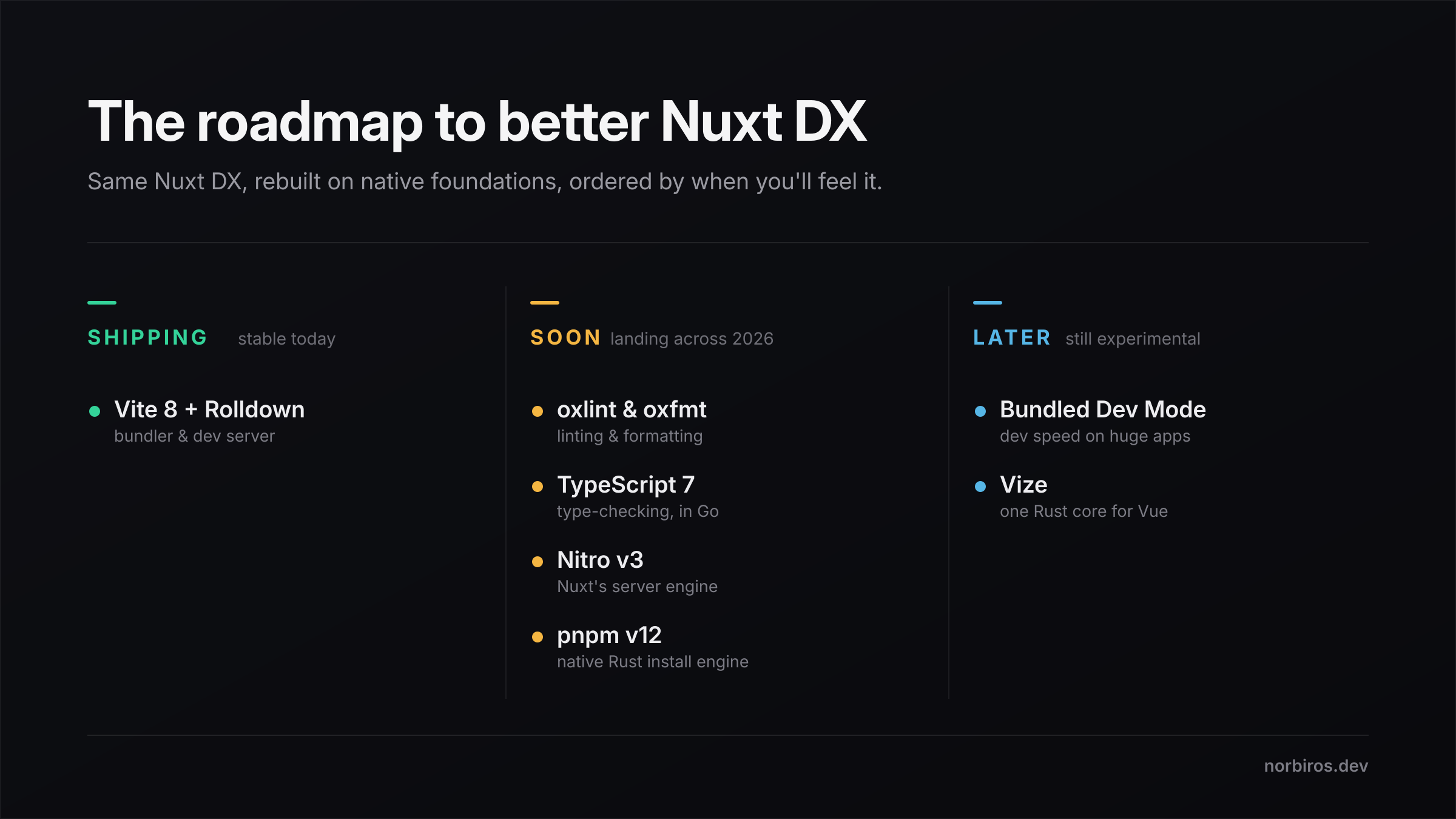 A three-column roadmap titled "The roadmap to better Nuxt DX". SHIPPING (stable today): Vite 8 + Rolldown. SOON (landing across 2026): oxlint & oxfmt, TypeScript 7, Nitro v3, pnpm v12. LATER (still experimental): Bundled Dev Mode, Vize.